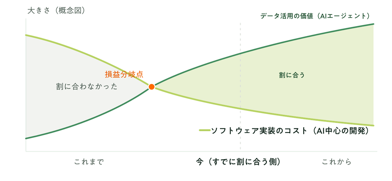 2つの経済シフトの交差（概念図）: 上がるデータ活用の価値の線と、下がるソフトウェア実装のコストの線が損益分岐点で交差し、今はすでに「割に合う」領域にある