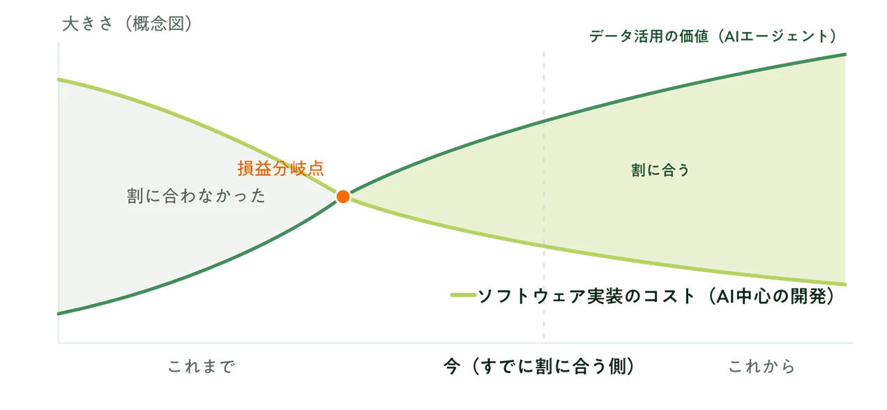 2つの経済シフトの交差（概念図）: 上がるデータ活用の価値の線と、下がるソフトウェア実装のコストの線が損益分岐点で交差し、今はすでに「割に合う」領域にある